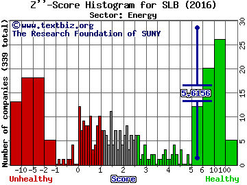 Schlumberger Limited. Z'' score histogram (Energy sector)