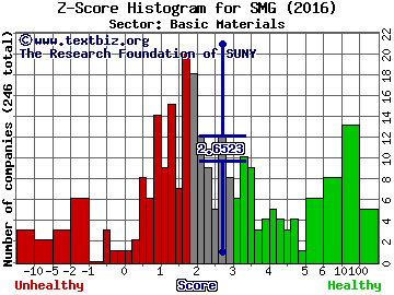 Scotts Miracle-Gro Co Z score histogram (Basic Materials sector)
