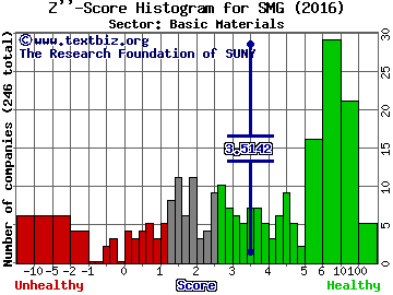 Scotts Miracle-Gro Co Z'' score histogram (Basic Materials sector)