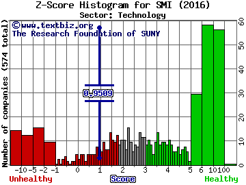 Semiconductor Manufacturing Int'l (ADR) Z score histogram (Technology sector)