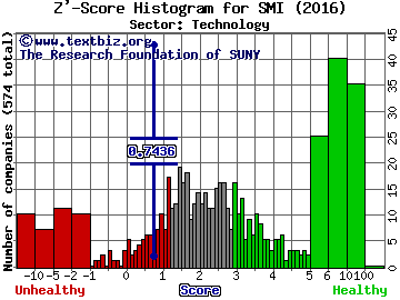 Semiconductor Manufacturing Int'l (ADR) Z' score histogram (Technology sector)