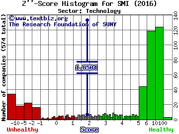 Semiconductor Manufacturing Int'l (ADR) Z'' score histogram (Technology sector)