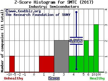 Semtech Corporation Z score histogram (Semiconductors industry)