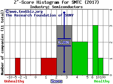 Semtech Corporation Z' score histogram (Semiconductors industry)