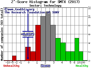 SMTC Corporation (USA) Z' score histogram (Technology sector)