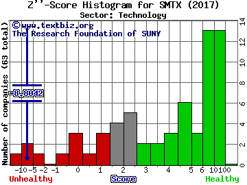 SMTC Corporation (USA) Z'' score histogram (Technology sector)