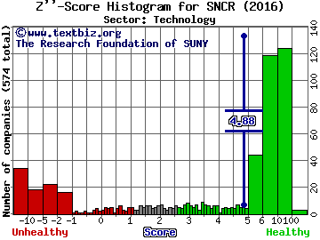 Synchronoss Technologies, Inc. Z'' score histogram (Technology sector)