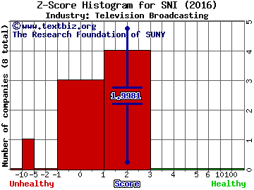 Scripps Networks Interactive, Inc. Z score histogram (Television Broadcasting industry)