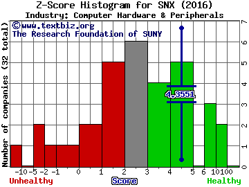 SYNNEX Corporation Z score histogram (Computer Hardware & Peripherals industry)