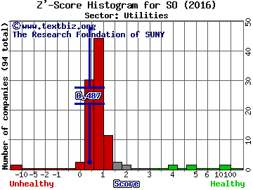 Southern Co Z' score histogram (Utilities sector)