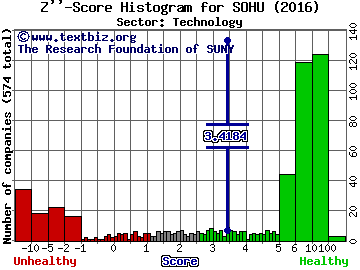 Sohu.com Inc Z'' score histogram (Technology sector)