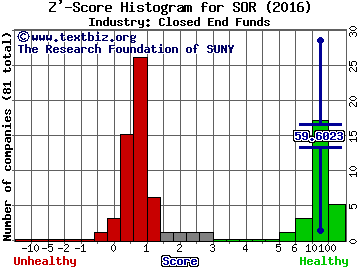 Source Capital, Inc. Z' score histogram (Closed End Funds industry)