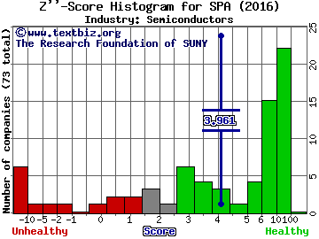 Sparton Corporation Z score histogram (Semiconductors industry)