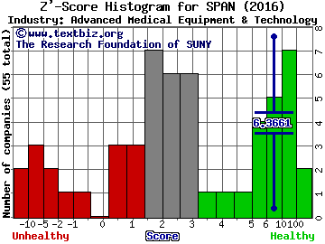Span-America Medical Systems, Inc. Z' score histogram (Advanced Medical Equipment & Technology industry)