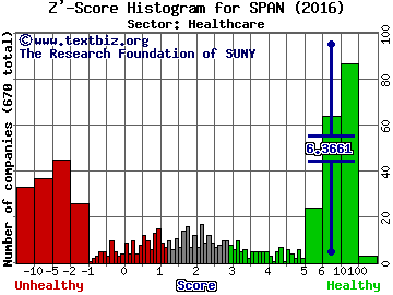 Span-America Medical Systems, Inc. Z' score histogram (Healthcare sector)