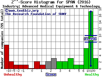 Span-America Medical Systems, Inc. Z score histogram (Advanced Medical Equipment & Technology industry)