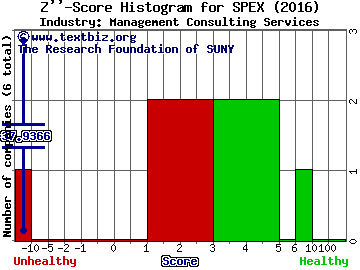 Spherix Inc Z score histogram (Management Consulting Services industry)