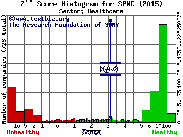 Spectranetics Corp Z'' score histogram (Healthcare sector)