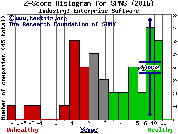 Sapiens International Corporation N.V. Z score histogram (Enterprise Software industry)