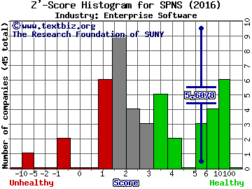 Sapiens International Corporation N.V. Z' score histogram (Enterprise Software industry)