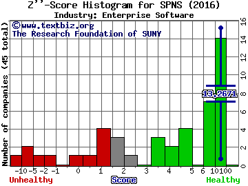 Sapiens International Corporation N.V. Z score histogram (Enterprise Software industry)