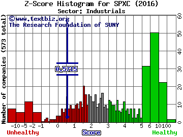 SPX Corporation Z score histogram (Industrials sector)