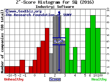 Square Inc Z' score histogram (Software industry)
