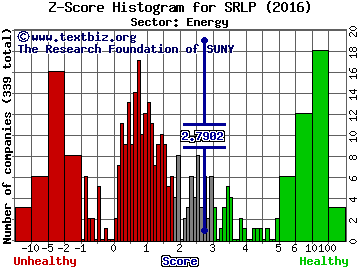 Sprague Resources LP Z score histogram (Energy sector)
