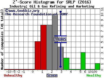 Sprague Resources LP Z' score histogram (Oil & Gas Refining and Marketing industry)