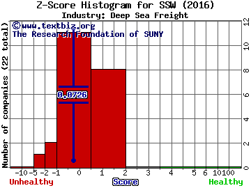 Seaspan Corporation Z score histogram (Deep Sea Freight industry)