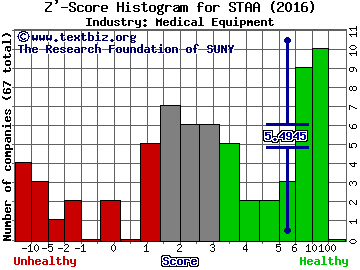 STAAR Surgical Company Z' score histogram (Medical Equipment industry)