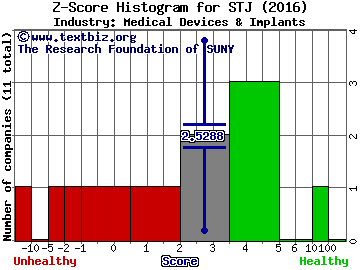 St. Jude Medical, Inc. Z score histogram (Medical Devices & Implants industry)