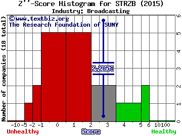Starz Z score histogram (Broadcasting industry)