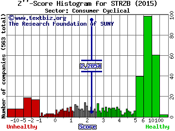Starz Z'' score histogram (Consumer Cyclical sector)
