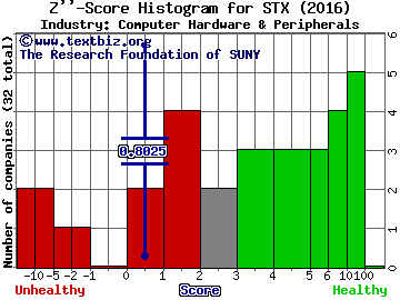 Seagate Technology PLC Z score histogram (Computer Hardware & Peripherals industry)