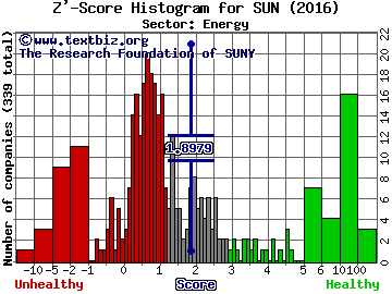 Sunoco LP Z' score histogram (Energy sector)