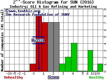 Sunoco LP Z score histogram (Oil & Gas Refining and Marketing industry)