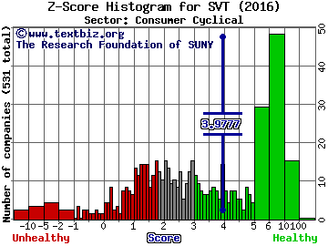 Servotronics, Inc. Z score histogram (Consumer Cyclical sector)