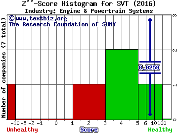 Servotronics, Inc. Z score histogram (Engine & Powertrain Systems industry)