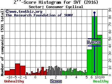Servotronics, Inc. Z'' score histogram (Consumer Cyclical sector)