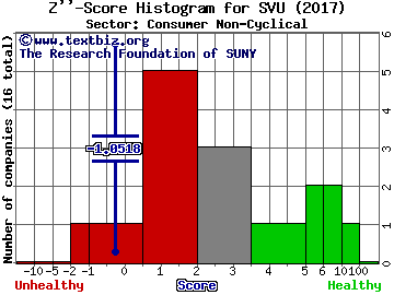 SUPERVALU INC. Z'' score histogram (Consumer Non-Cyclical sector)