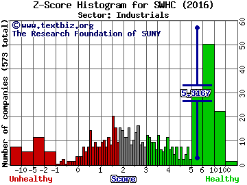 Smith & Wesson Holding Corp Z score histogram (Industrials sector)