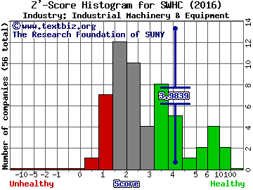 Smith & Wesson Holding Corp Z' score histogram (Industrial Machinery & Equipment industry)