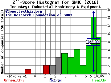 Smith & Wesson Holding Corp Z score histogram (Industrial Machinery & Equipment industry)