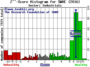 Smith & Wesson Holding Corp Z'' score histogram (Industrials sector)