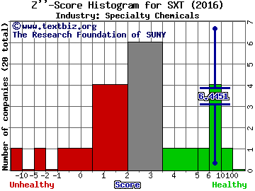 Sensient Technologies Corporation Z score histogram (Specialty Chemicals industry)