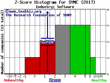 Symantec Corporation Z score histogram (Software industry)