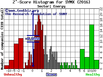 Synthesis Energy Systems, Inc. Z' score histogram (Energy sector)