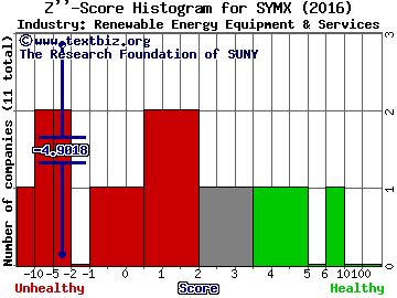 Synthesis Energy Systems, Inc. Z score histogram (Renewable Energy Equipment & Services industry)