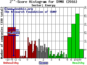 Synthesis Energy Systems, Inc. Z'' score histogram (Energy sector)